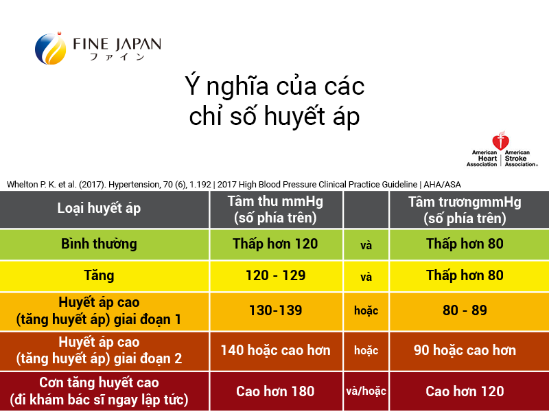 Ý nghĩa của các chỉ số huyết áp